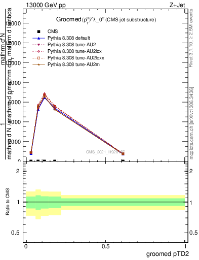 Plot of j.ptd2.g in 13000 GeV pp collisions