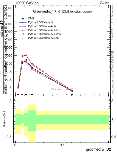 Plot of j.ptd2.g in 13000 GeV pp collisions