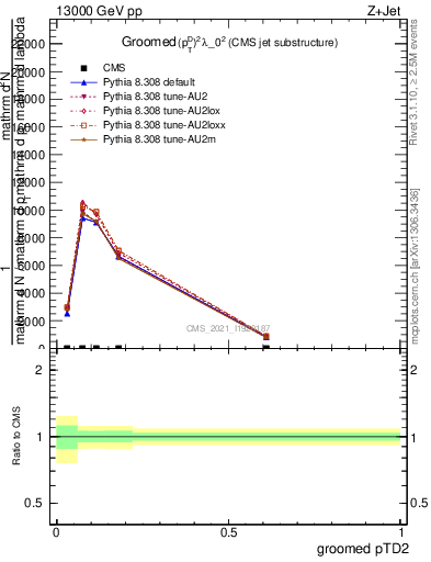 Plot of j.ptd2.g in 13000 GeV pp collisions