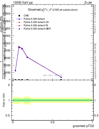 Plot of j.ptd2.g in 13000 GeV pp collisions
