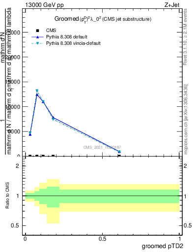 Plot of j.ptd2.g in 13000 GeV pp collisions