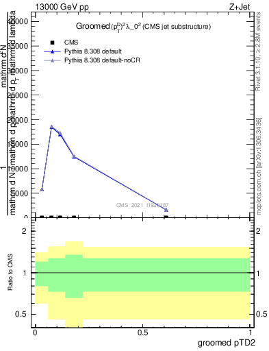 Plot of j.ptd2.g in 13000 GeV pp collisions