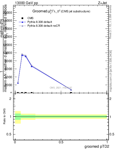 Plot of j.ptd2.g in 13000 GeV pp collisions
