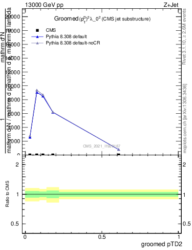 Plot of j.ptd2.g in 13000 GeV pp collisions