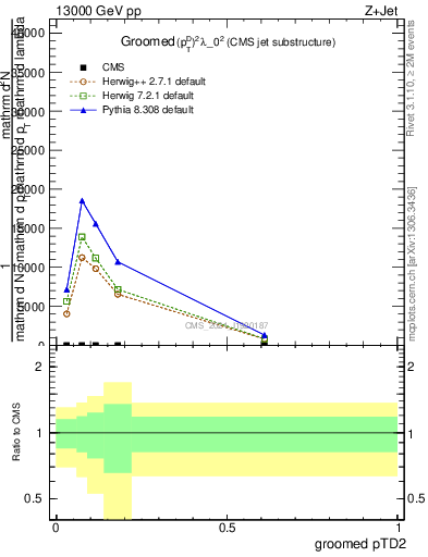 Plot of j.ptd2.g in 13000 GeV pp collisions