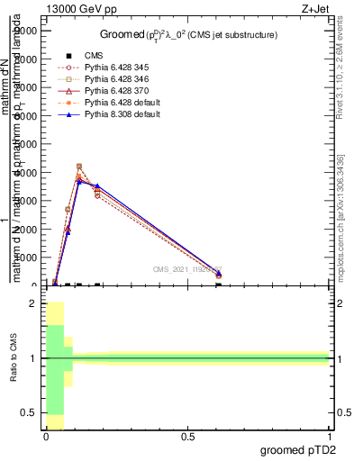 Plot of j.ptd2.g in 13000 GeV pp collisions