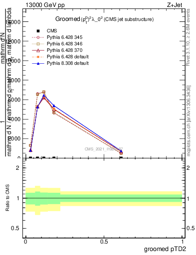 Plot of j.ptd2.g in 13000 GeV pp collisions