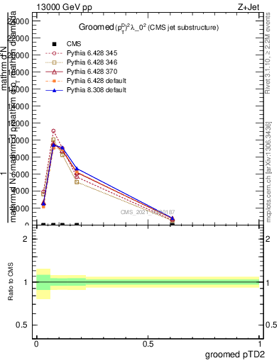 Plot of j.ptd2.g in 13000 GeV pp collisions