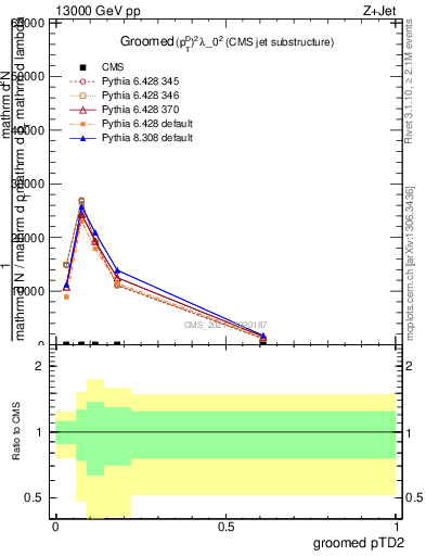 Plot of j.ptd2.g in 13000 GeV pp collisions