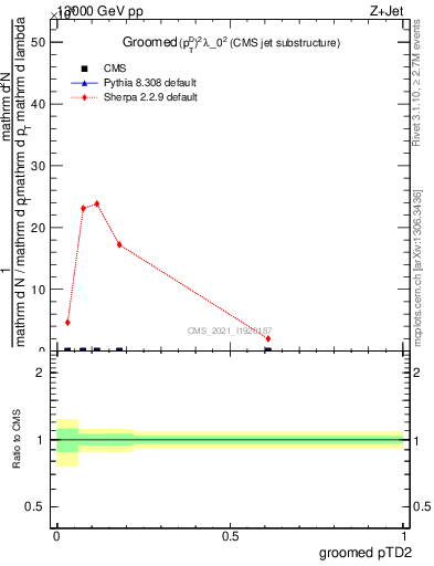 Plot of j.ptd2.g in 13000 GeV pp collisions