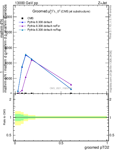 Plot of j.ptd2.g in 13000 GeV pp collisions