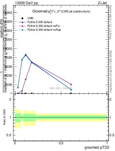 Plot of j.ptd2.g in 13000 GeV pp collisions
