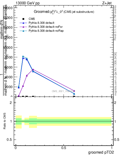Plot of j.ptd2.g in 13000 GeV pp collisions