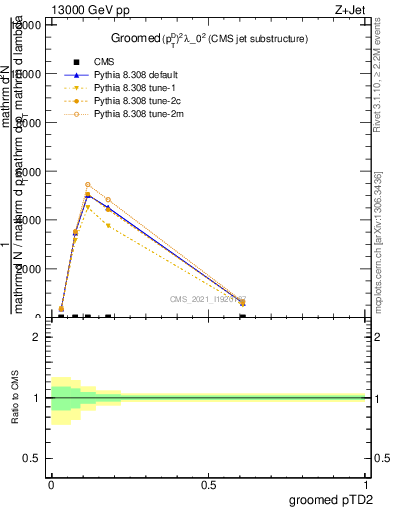 Plot of j.ptd2.g in 13000 GeV pp collisions