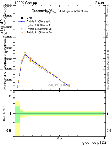 Plot of j.ptd2.g in 13000 GeV pp collisions