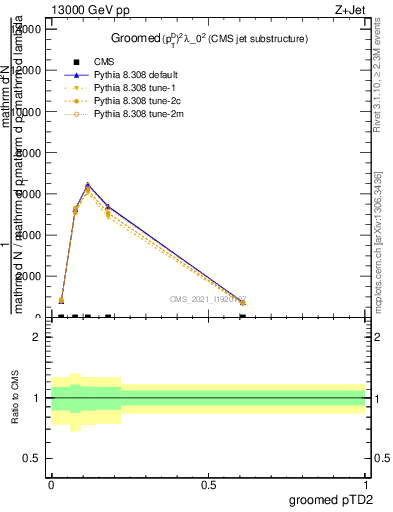 Plot of j.ptd2.g in 13000 GeV pp collisions