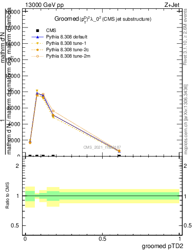 Plot of j.ptd2.g in 13000 GeV pp collisions