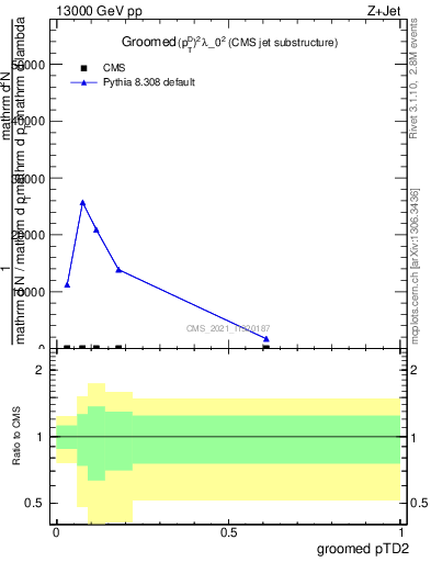 Plot of j.ptd2.g in 13000 GeV pp collisions
