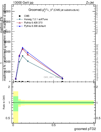 Plot of j.ptd2.g in 13000 GeV pp collisions