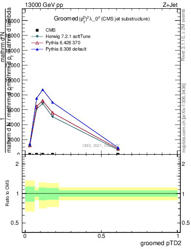 Plot of j.ptd2.g in 13000 GeV pp collisions