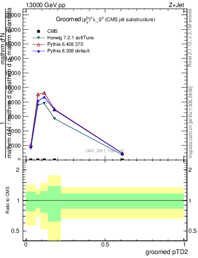 Plot of j.ptd2.g in 13000 GeV pp collisions