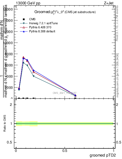 Plot of j.ptd2.g in 13000 GeV pp collisions