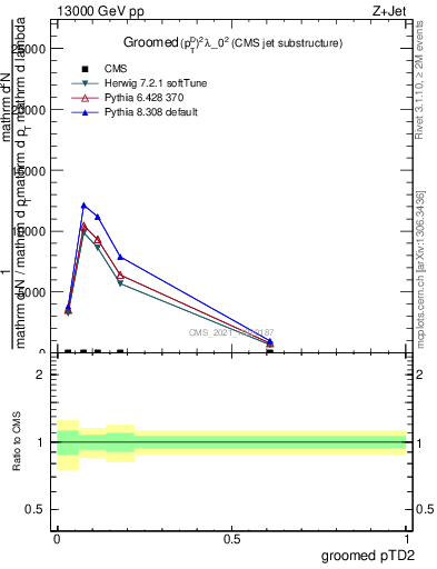Plot of j.ptd2.g in 13000 GeV pp collisions