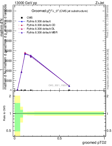 Plot of j.ptd2.g in 13000 GeV pp collisions