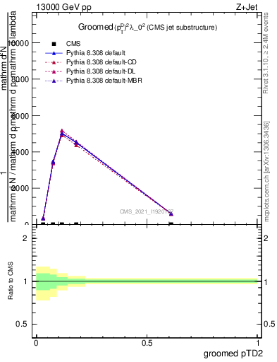 Plot of j.ptd2.g in 13000 GeV pp collisions