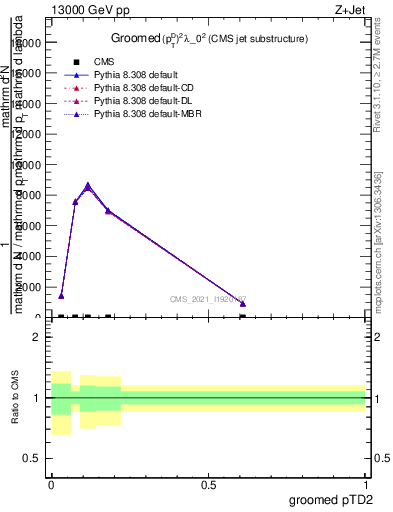 Plot of j.ptd2.g in 13000 GeV pp collisions