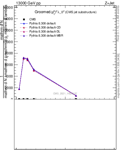 Plot of j.ptd2.g in 13000 GeV pp collisions
