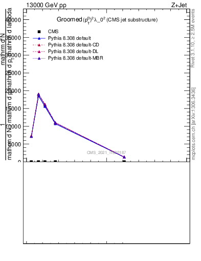 Plot of j.ptd2.g in 13000 GeV pp collisions