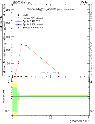 Plot of j.ptd2.g in 13000 GeV pp collisions