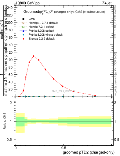 Plot of j.ptd2.gc in 13000 GeV pp collisions