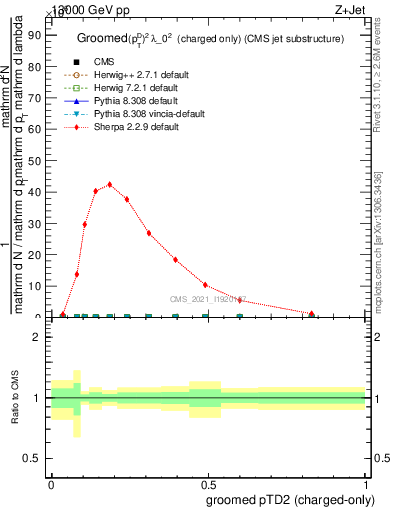 Plot of j.ptd2.gc in 13000 GeV pp collisions
