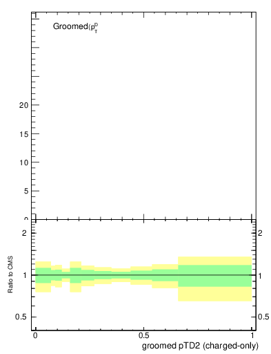 Plot of j.ptd2.gc in 13000 GeV pp collisions