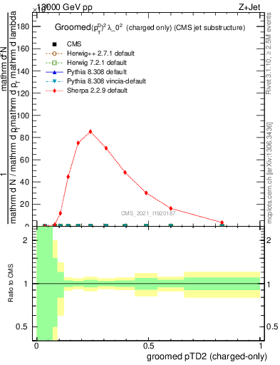 Plot of j.ptd2.gc in 13000 GeV pp collisions