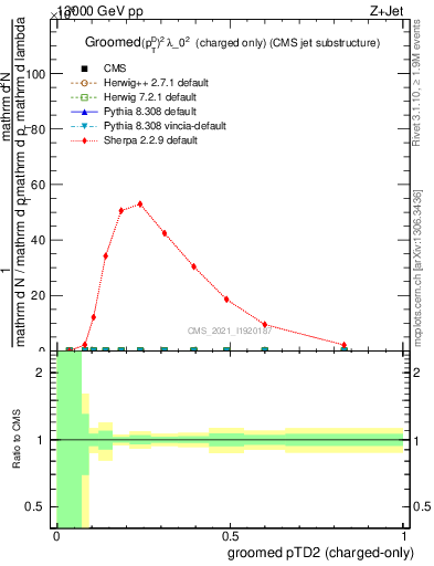 Plot of j.ptd2.gc in 13000 GeV pp collisions
