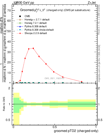Plot of j.ptd2.gc in 13000 GeV pp collisions