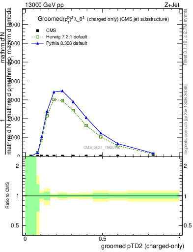 Plot of j.ptd2.gc in 13000 GeV pp collisions