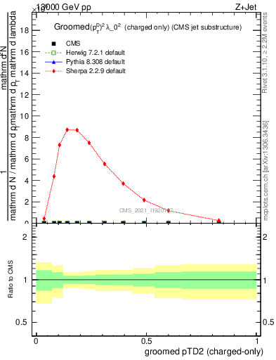 Plot of j.ptd2.gc in 13000 GeV pp collisions