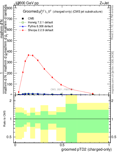 Plot of j.ptd2.gc in 13000 GeV pp collisions