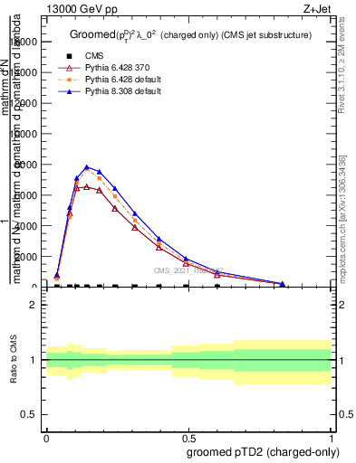 Plot of j.ptd2.gc in 13000 GeV pp collisions