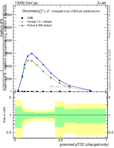 Plot of j.ptd2.gc in 13000 GeV pp collisions
