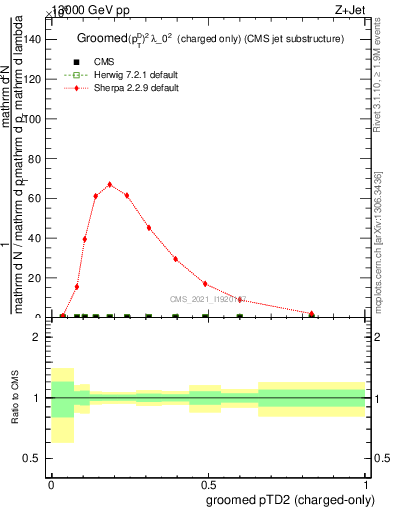 Plot of j.ptd2.gc in 13000 GeV pp collisions