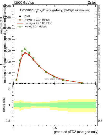 Plot of j.ptd2.gc in 13000 GeV pp collisions