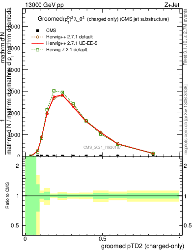 Plot of j.ptd2.gc in 13000 GeV pp collisions