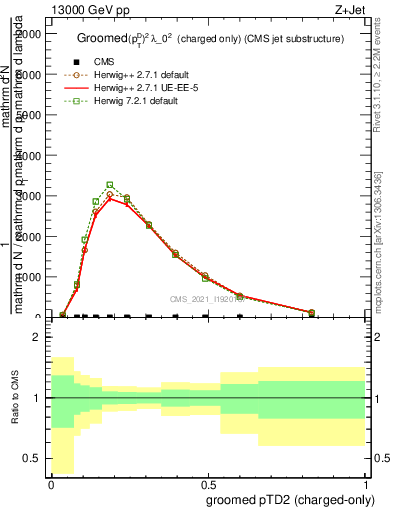 Plot of j.ptd2.gc in 13000 GeV pp collisions