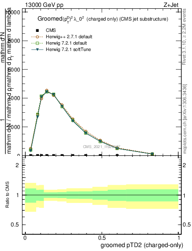 Plot of j.ptd2.gc in 13000 GeV pp collisions