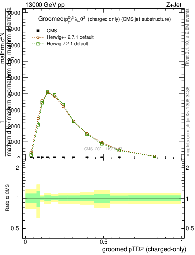 Plot of j.ptd2.gc in 13000 GeV pp collisions